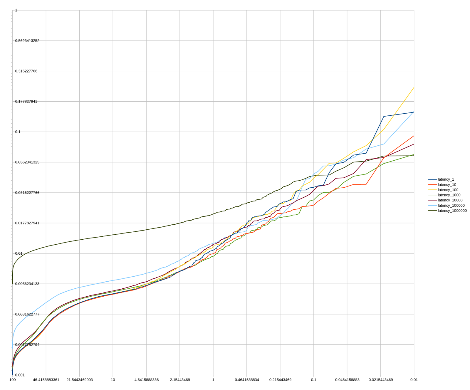 Graph of Memcached latency data