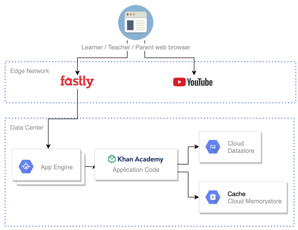 How Khan Academy Successfully Handled 2.5x Traffic in a Week